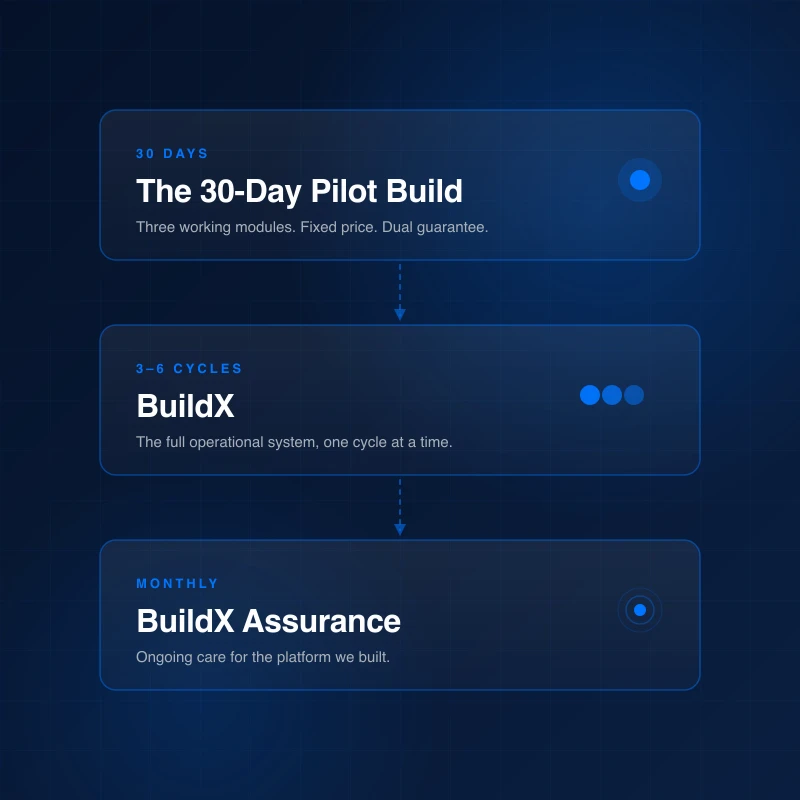 Diagram of the engagement ladder: a 30-Day Pilot Build leading into a BuildX milestone-cycle build, then into a BuildX Assurance monthly subscription.